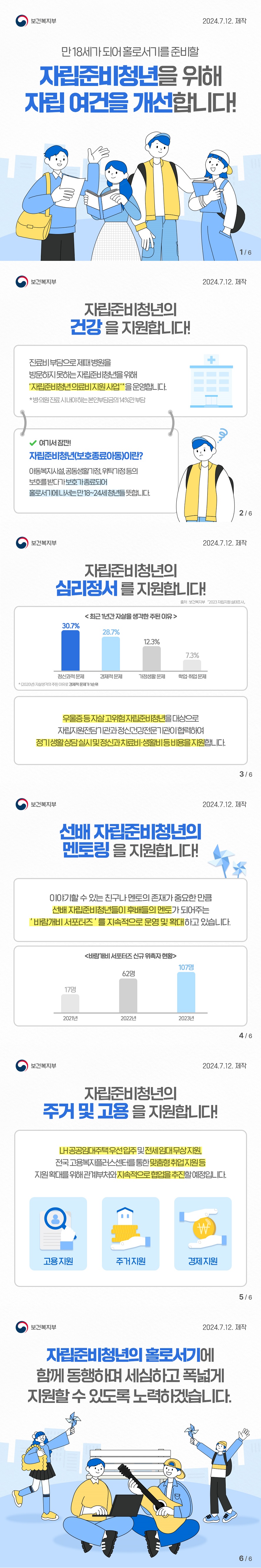 만 18세가 되어 홀로서기를 준비할 자립준비청년을 위해 자립 여건을 개선합니다! (보건복지부) 자립준비청년의 건강을 지원합니다! 진료비 부담으로 제때 병원을 방문하지 못하는 자립준비청년을 위해 '자립준비청년 의료비 지원 사업'*을 운영합니다. *병의원 진료 시 내야 하는 본인부담금의 14%만 부담 여기서 잠깐! 자립준비청년(보호종료아동)이란? 아동복지시설, 공동생활가정, 위탁가정 등의 보호를 받다가 보호가 종료되어 홀로서기에 나서는 만 18~24세 청년들 뜻합니다. 자립준비청년의 심리정서를 지원합니다! 출처 : 보건복지부 2023 자립지원 실태조사 <최근 1년간 자살을 생각한 주된 이유> 정신과적 문제 30.7% 경제적 문제 28.7% 가정생활 문제 12.3% 학업취업문제 7.3% *(2020년) 자살생각의 주된 이유로 경제적 문제가 1순위 우울증 등 자살 고위험 자립준비청년을 대상으로 자립지원전담기관과 정신건강전문기관이 협력하여 정기 생활 상담 실시 및 정신과 치료비 생활비 등 비용을 지원합니다. 선배 자립준비청년의 멘토링을 지원합니다! 이야기할 수 있는 친구나 멘토의 존재가 중요한 만큼 선배 자립준비청년들이 후배들의 멘토가 되어주는 '바람개비 서포터즈'를 지속적으로 운영 및 확대하고 있습니다. <바람개비 서포터즈 신규 위촉자 현황> 2021년 17명 2022년 62명 2023년 107명 자립준비청년의 주거 및 고용을 지원합니다! LH 공공임대주택 우선 입주 및 전세 임대 무상 지원, 전국 고용복지플러스센터를 통한 맞춤형 취업 지원 등 지원 확대를 위해 관계부처와 지속적으로 협업을 추진할 예정입니다. 고용 지원 주거 지원 경제 지원 자립준비청년의 홀로서기에 함께 동행하며 세심하고 폭넓게 지원할 수 있도록 노력하겠습니다.